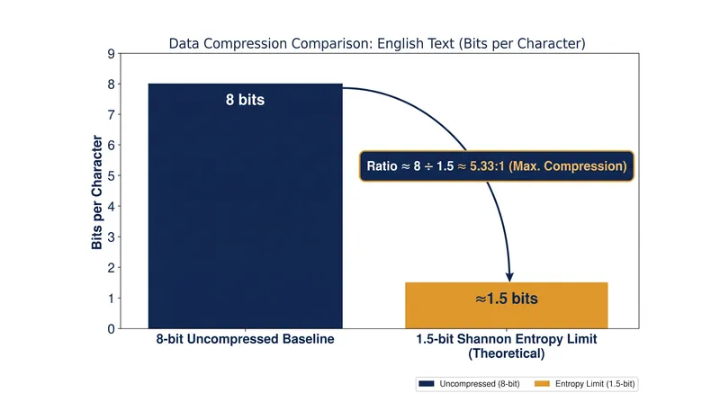 The theoretical maximum lossless compression ratio for English text is capped at roughly 8:1.