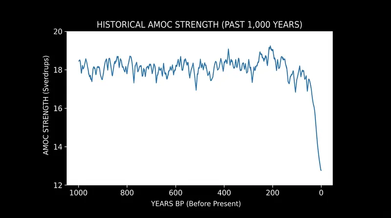 Estimates suggest the AMOC is currently in its weakest state in over a millennium.