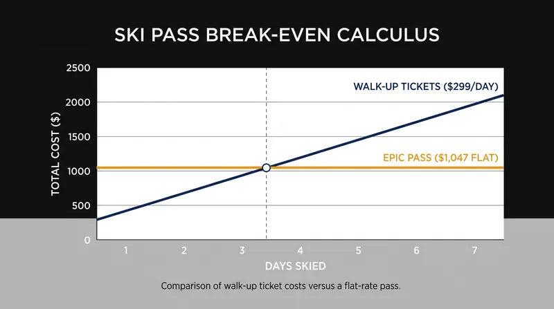 The mathematical break-even point for an unrestricted pass sits at roughly four days of holiday skiing.