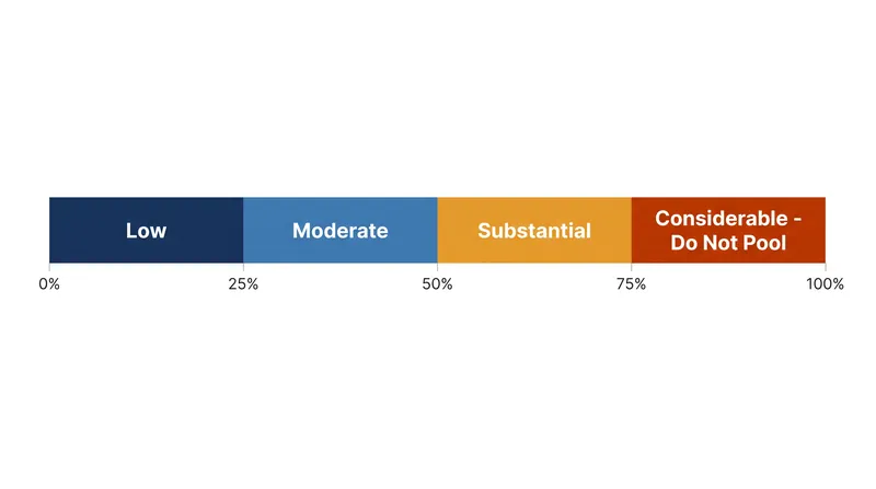 When the I-squared heterogeneity statistic crosses 75%, statistical pooling becomes mathematically misleading.