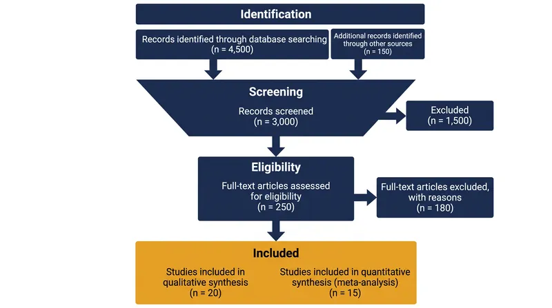 The PRISMA flow diagram illustrates the rigorous 6-to-18-month screening process required to complete a systematic review.