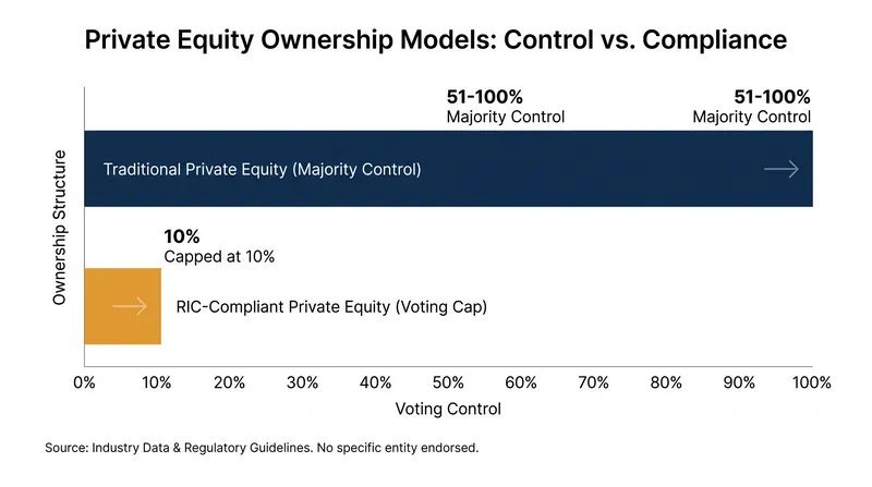 RIC diversification rules force private equity funds to take minority stakes rather than majority control.