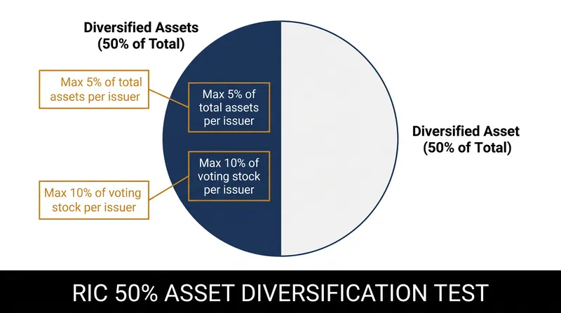 The 50 percent diversification test requires strict limits on single-issuer concentration.
