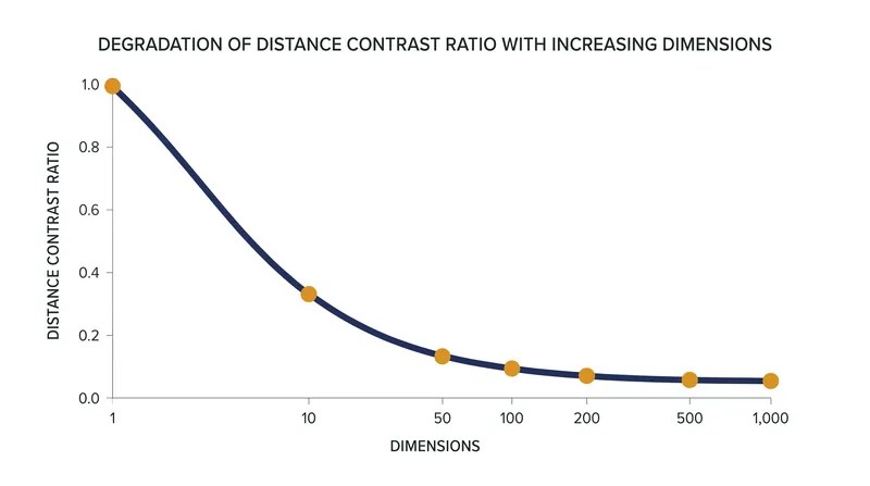 As the number of dimensions increases, the mathematical difference between the nearest and farthest data points approaches zero.