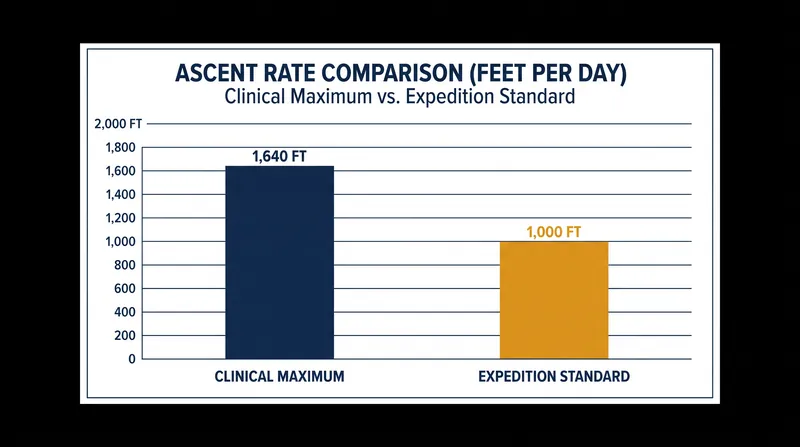 Expedition standards build a 640-foot safety buffer into the clinical maximum ascent rate to account for individual physiological variance.