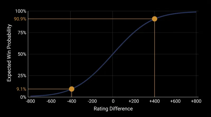 A 400-point rating differential translates to a 90.9% expected win probability under the base-10 logistic function.