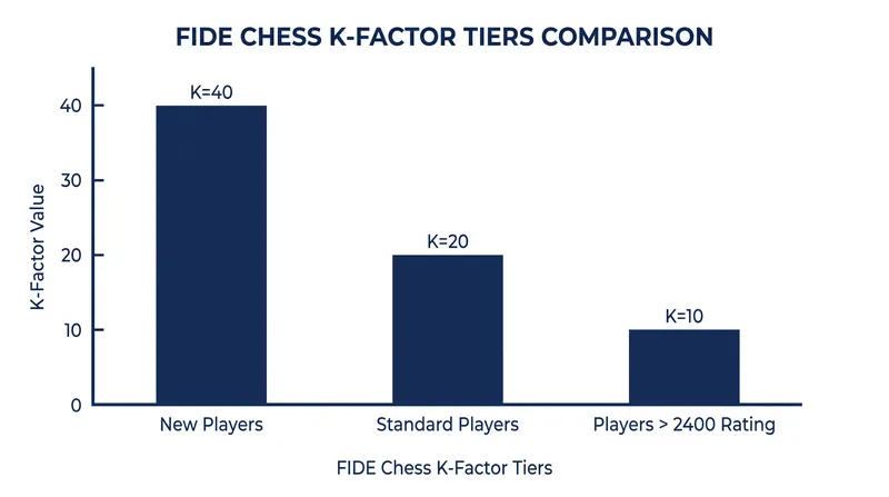 FIDE reduces the K-factor for highly rated players to prioritize historical stability over recent match volatility.