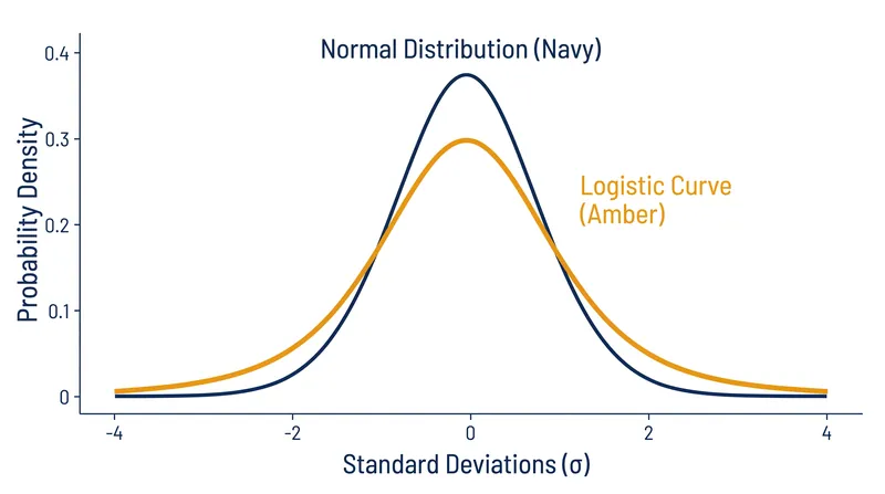 The logistic curve features 'fatter tails' than a normal distribution, accounting for the higher real-world frequency of upsets.
