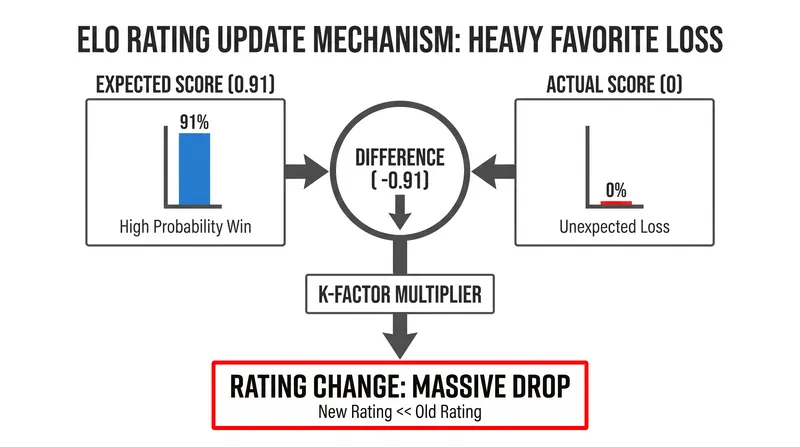 The rating update is calculated by multiplying the K-factor by the difference between the actual outcome and the expected probability.