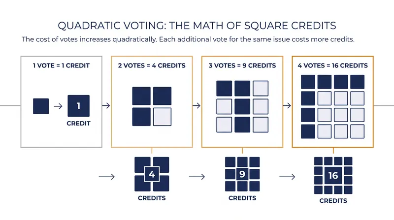 Under quadratic voting, the cost of influence increases exponentially, forcing participants to spend their budget on the issues they care about most.