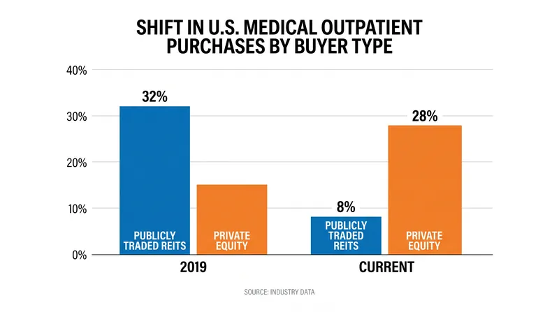 Private equity firms have aggressively expanded their footprint in the medical outpatient sector.