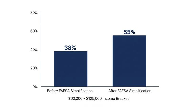 The simplified FAFSA formula significantly expanded Pell Grant eligibility for middle-income households.