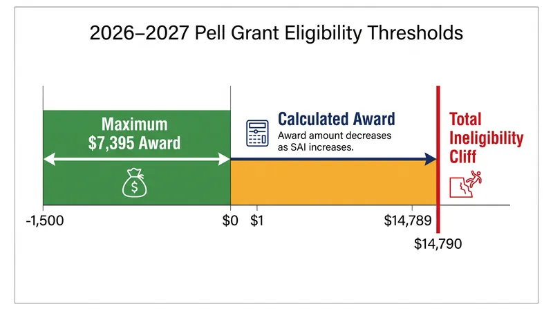 Federal Pell Grant eligibility is tied directly to the Student Aid Index, with a hard cutoff at $14,790.