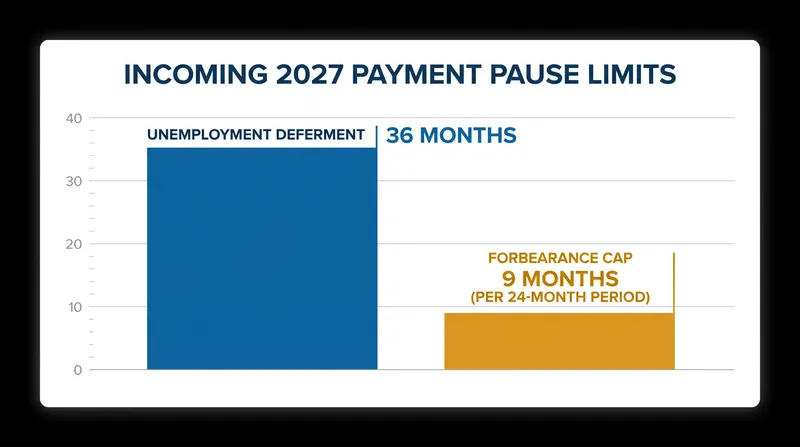 Starting in July 2027, the federal government will strictly cap how long borrowers can remain in forbearance.