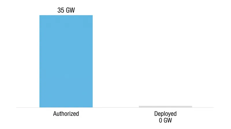 Despite the authorization of 35 GW of backup generation, grid operators did not need to deploy it during the January storms.