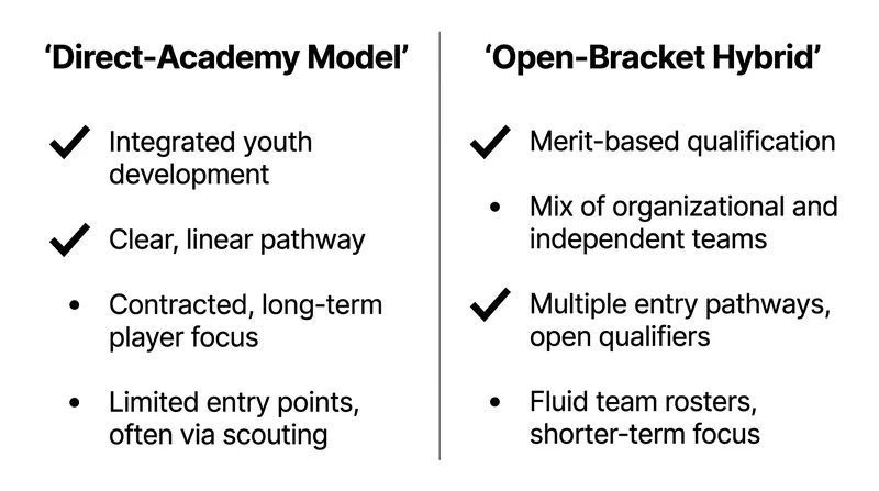 Comparing the rigid academy structure to the fluid open-bracket approach.