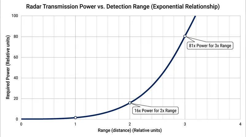The power required to extend radar detection range scales exponentially, creating a hard physical ceiling for system designers.