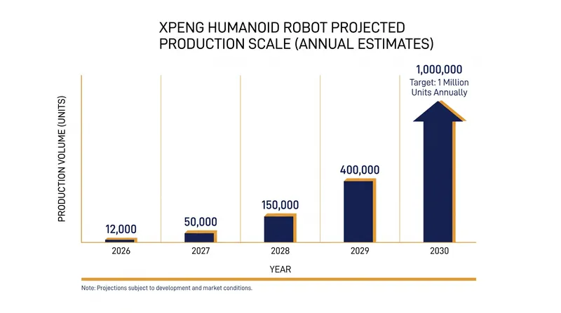 XPeng's targeted production ramp-up for its robotics division.