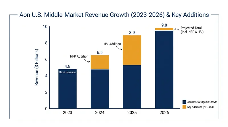 Aon's middle-market expansion accelerates with back-to-back acquisitions.