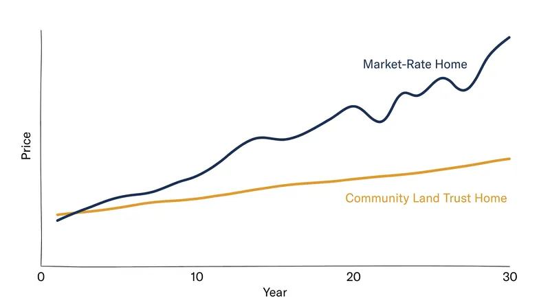 The resale formula permanently decouples the home's price from regional real estate inflation.