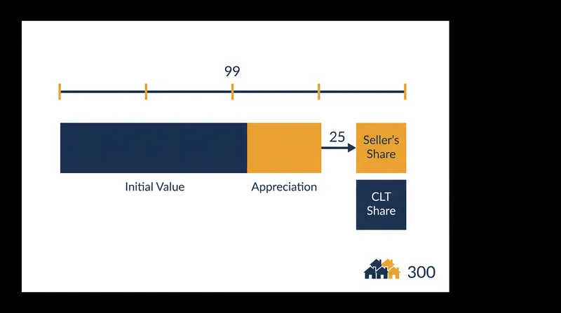 Under a standard appraisal-based resale formula, the seller retains a portion of the market appreciation, while the majority stays in the home to subsidize the next buyer.