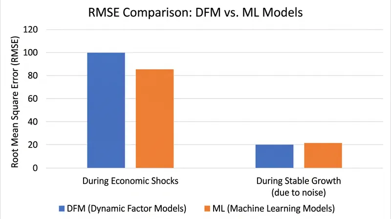 Machine learning models excel during sudden shocks but can overfit and introduce noise during periods of stable growth.