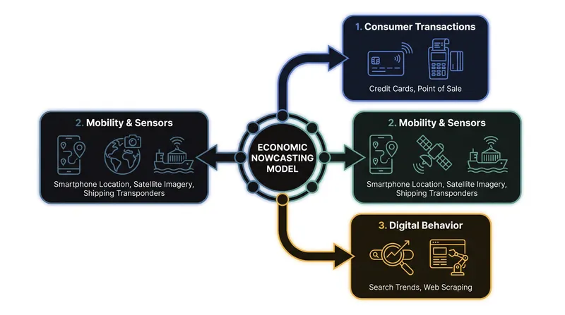 The unstructured inputs that power modern high-frequency economic trackers.