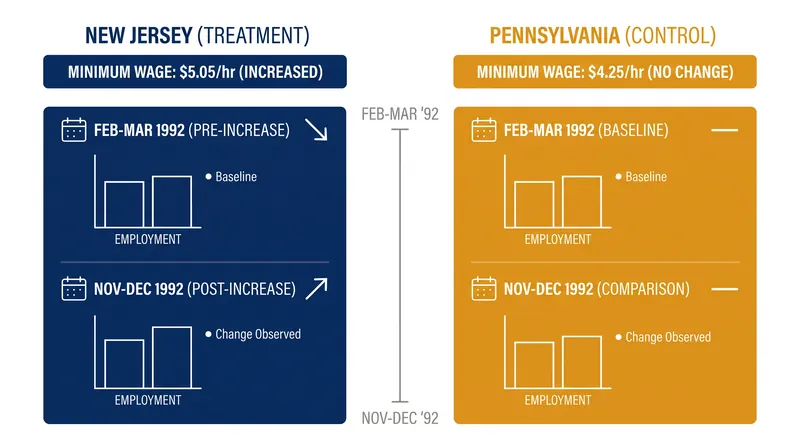 Card and Krueger's 1994 study utilized the Delaware River as a geographic boundary for a natural experiment.