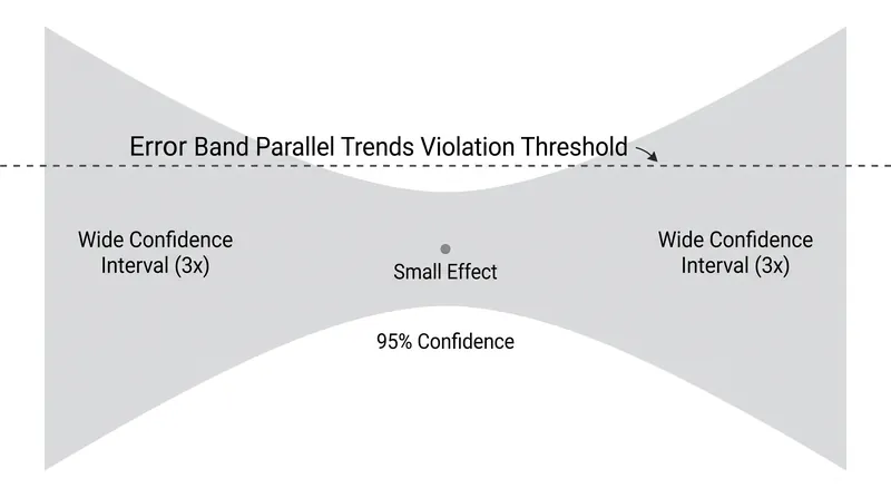Conventional pre-trend tests often lack the statistical power to detect economically meaningful confounding drift.