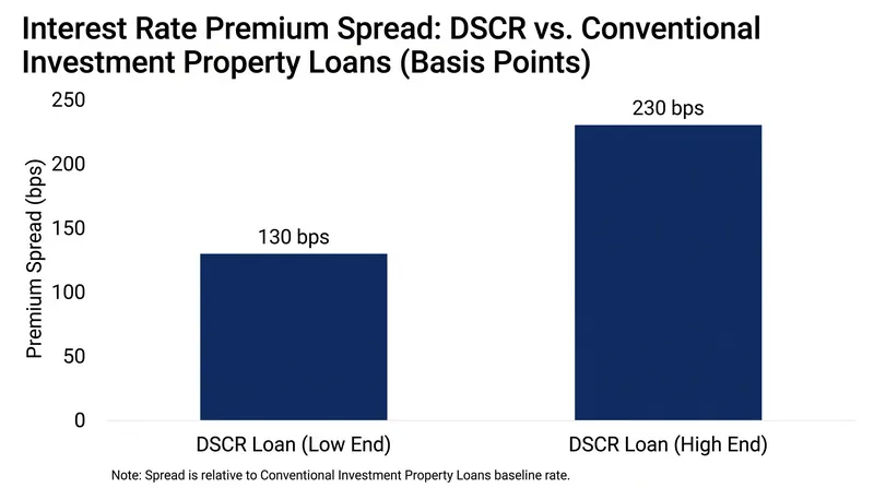 Borrowers pay a premium of 130 to 230 basis points to bypass personal income verification.