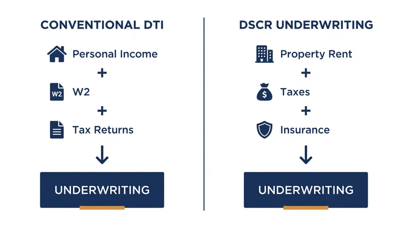 Conventional loans underwrite the human; DSCR loans underwrite the asset.