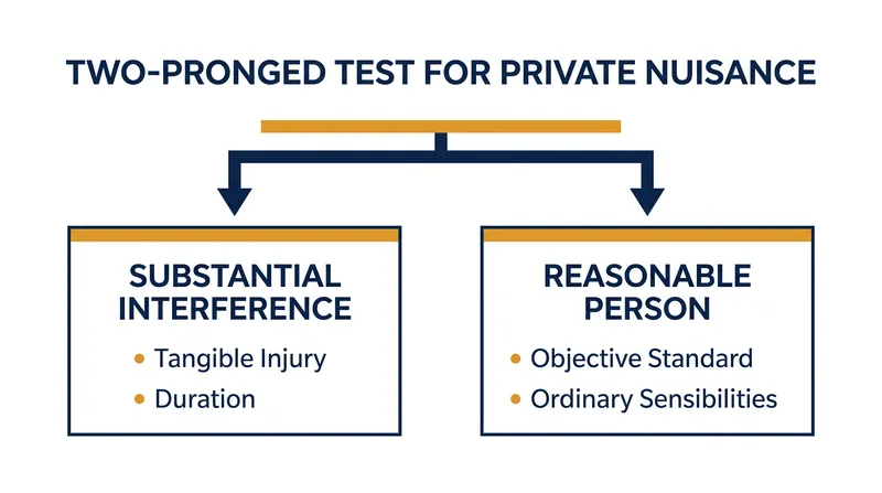 The evidentiary threshold for a successful private nuisance claim.