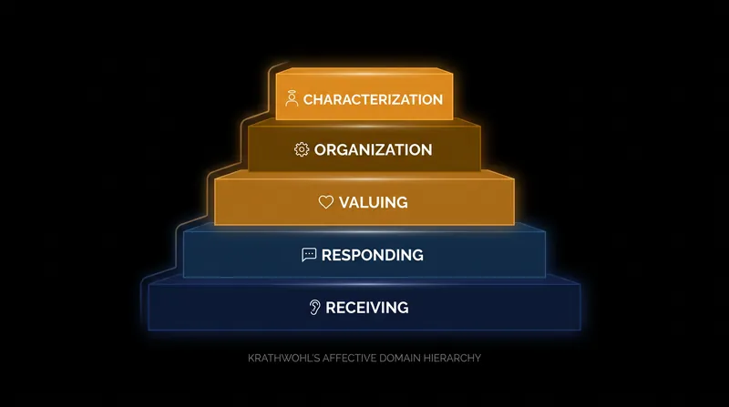 Krathwohl's 1964 affective taxonomy measures how learners internalize values.