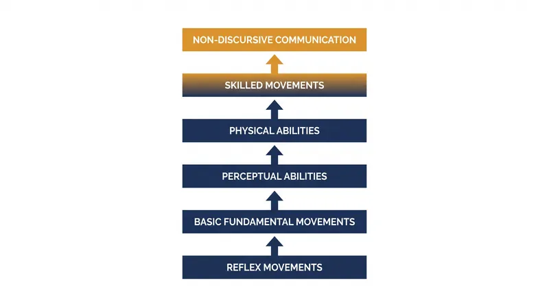 Harrow's 1972 psychomotor taxonomy classifies the automation of physical movement.