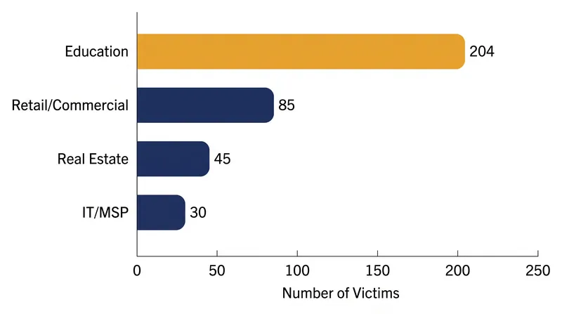 The education sector accounted for more than half of the 395 identified victim organizations.