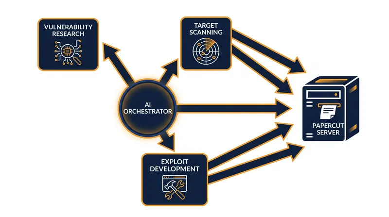 The AI agents functioned as an autonomous engineering unit, automating the exploit development process.