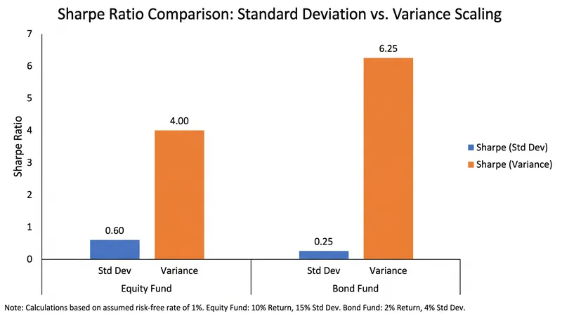 Using variance instead of standard deviation disproportionately penalizes higher-volatility assets.