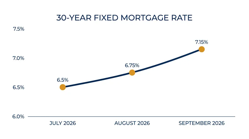 The 30-year fixed mortgage rate spiked in early September ahead of the Federal Reserve meeting.