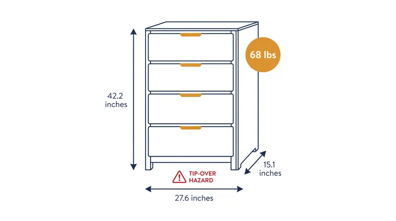 The recalled FJTJBSI dressers weigh 68 pounds and stand over 42 inches tall, posing a significant hazard if unanchored.