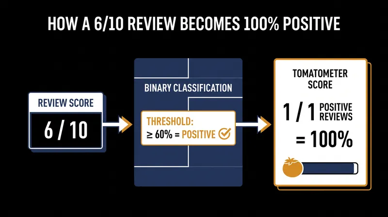 The 60% Threshold: How moderate praise translates to a perfect binary score.