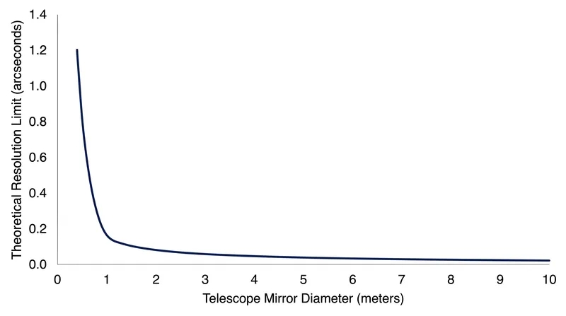 As mirror diameter increases, the theoretical resolution limit improves, allowing astronomers to see finer details.