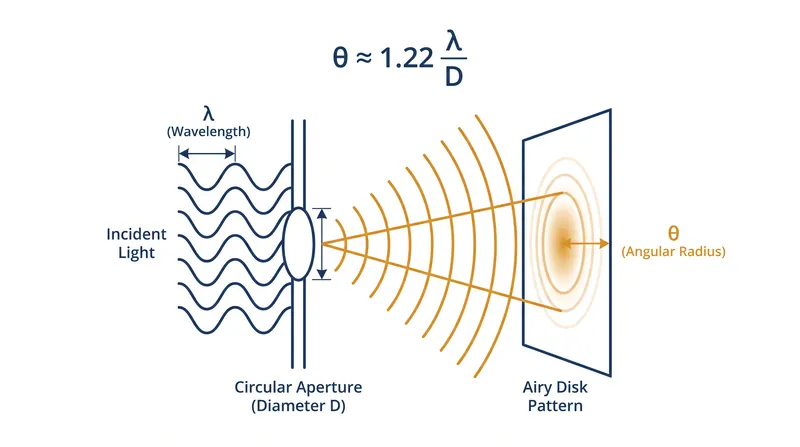 The Rayleigh criterion defines the minimum angular separation required to distinguish two point sources.