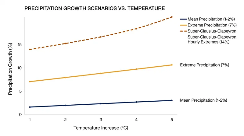 While global mean precipitation rises slowly, short-duration extreme events scale at or above the 7 percent thermodynamic limit.