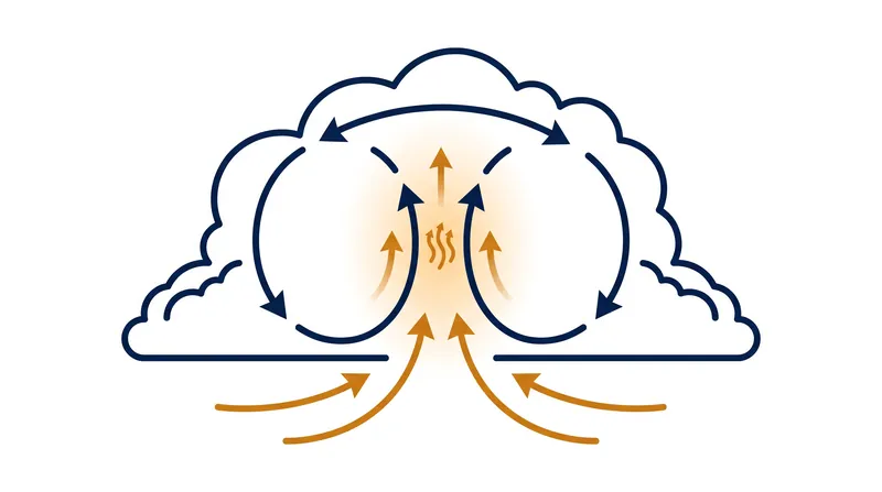 Latent heat release during condensation fuels stronger updrafts, pulling in additional moisture and driving 'super-Clausius-Clapeyron' scaling.