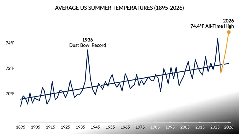 US summer temperatures have officially surpassed the historic 1936 Dust Bowl record.