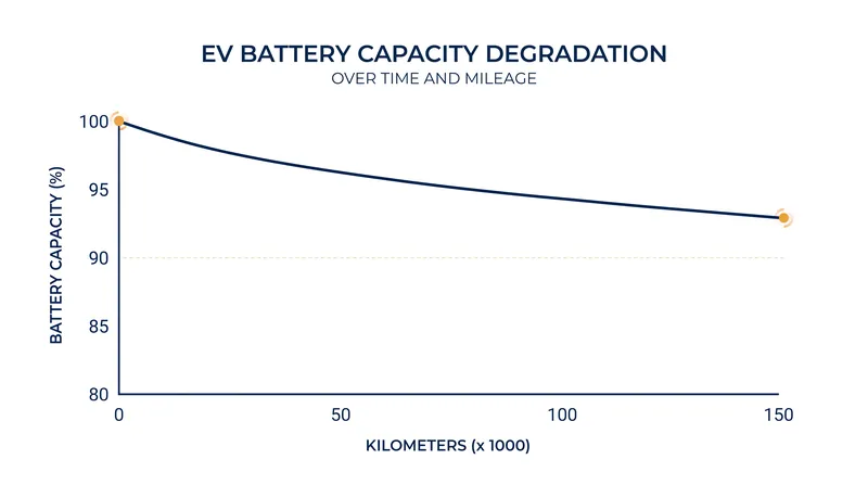 Average battery capacity retention across 500,000 used electric vehicles.