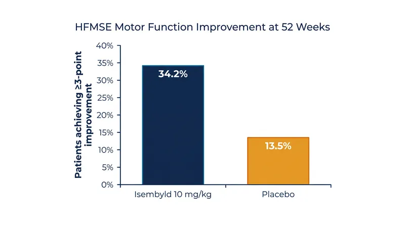 Phase 3 SAPPHIRE trial results for motor function improvement.