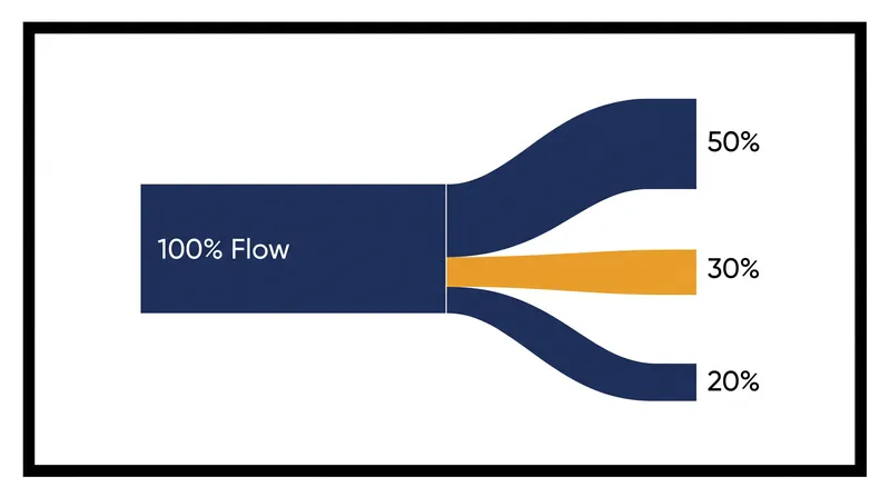 The conservation principle: the sum of outgoing link widths must exactly equal the incoming link width.