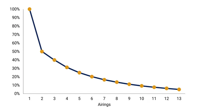 The traditional broadcast residual formula relies on a steep decay curve over the first 13 reruns.