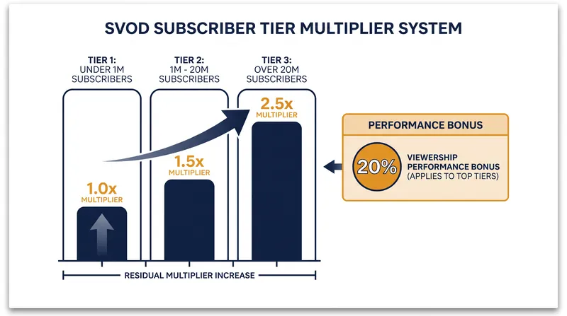 Streaming residuals scale based on the platform's total subscriber count rather than per-airing metrics.